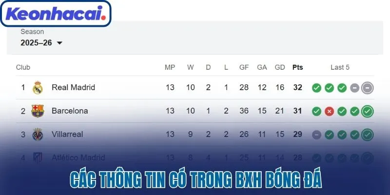 Các thông tin có trong BXH bóng đá