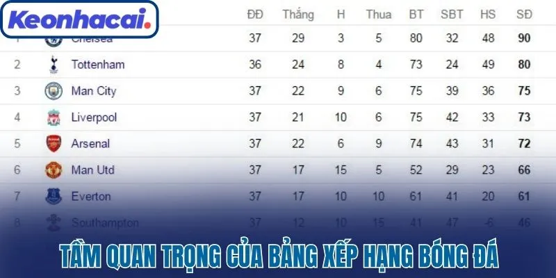 Tầm quan trọng của bảng xếp hạng bóng đá